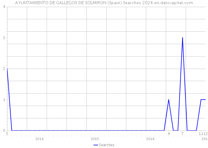 AYUNTAMIENTO DE GALLEGOS DE SOLMIRON (Spain) Searches 2024 