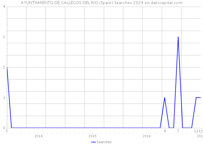 AYUNTAMIENTO DE GALLEGOS DEL RIO (Spain) Searches 2024 