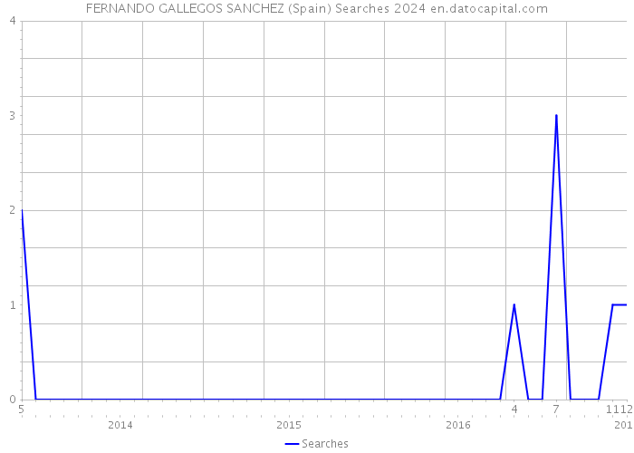 FERNANDO GALLEGOS SANCHEZ (Spain) Searches 2024 
