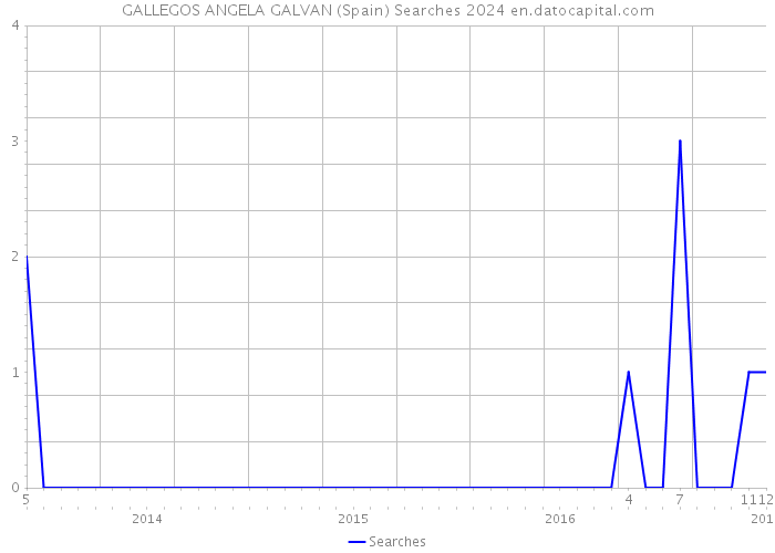 GALLEGOS ANGELA GALVAN (Spain) Searches 2024 
