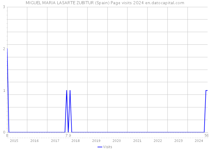 MIGUEL MARIA LASARTE ZUBITUR (Spain) Page visits 2024 