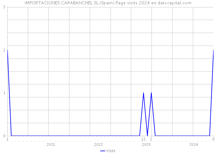 IMPORTACIONES CARABANCHEL SL (Spain) Page visits 2024 