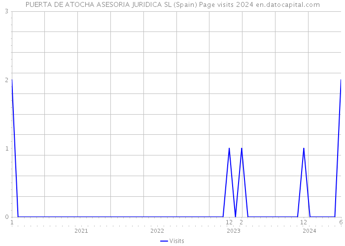 PUERTA DE ATOCHA ASESORIA JURIDICA SL (Spain) Page visits 2024 