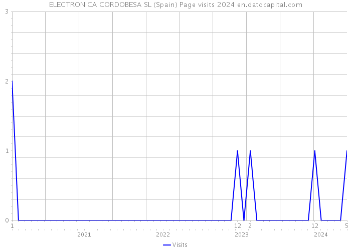 ELECTRONICA CORDOBESA SL (Spain) Page visits 2024 