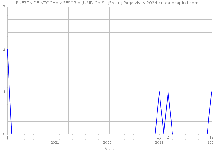 PUERTA DE ATOCHA ASESORIA JURIDICA SL (Spain) Page visits 2024 