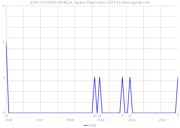 JUAN CAIXACH ARNELLA (Spain) Page visits 2024 