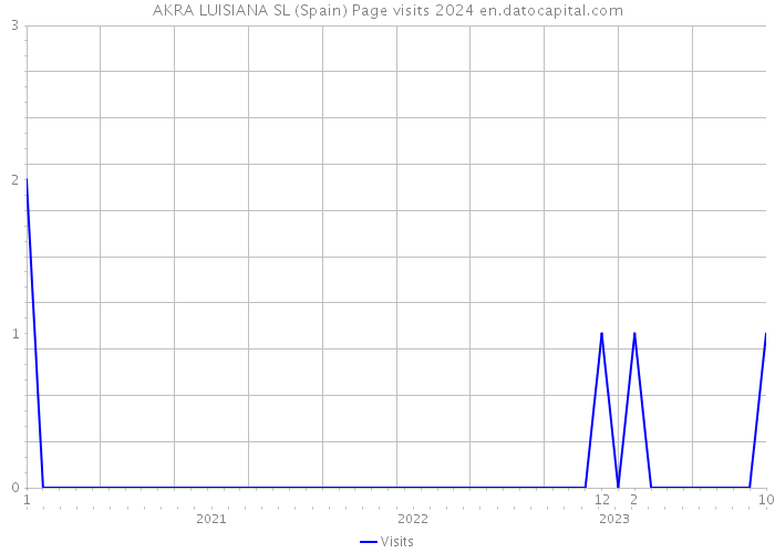 AKRA LUISIANA SL (Spain) Page visits 2024 