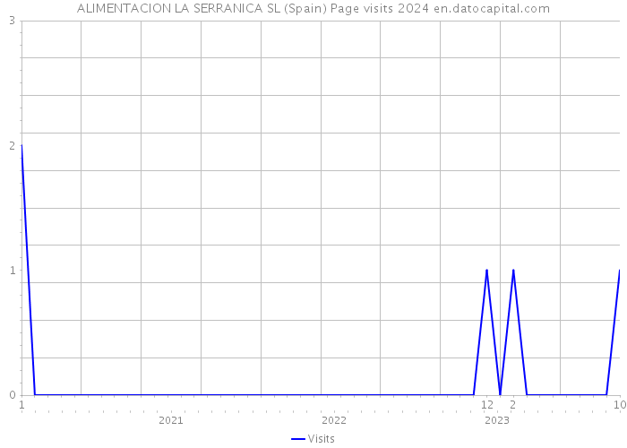 ALIMENTACION LA SERRANICA SL (Spain) Page visits 2024 