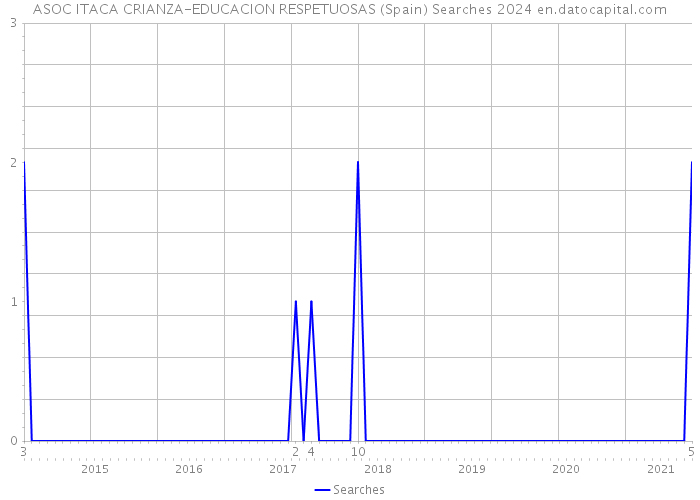 ASOC ITACA CRIANZA-EDUCACION RESPETUOSAS (Spain) Searches 2024 