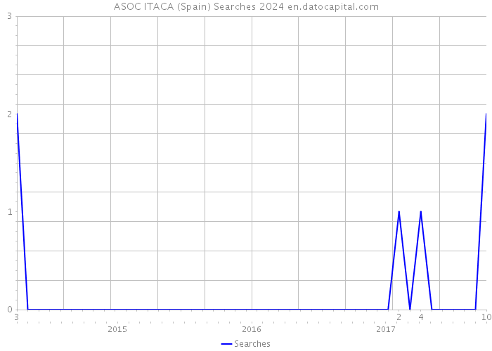 ASOC ITACA (Spain) Searches 2024 
