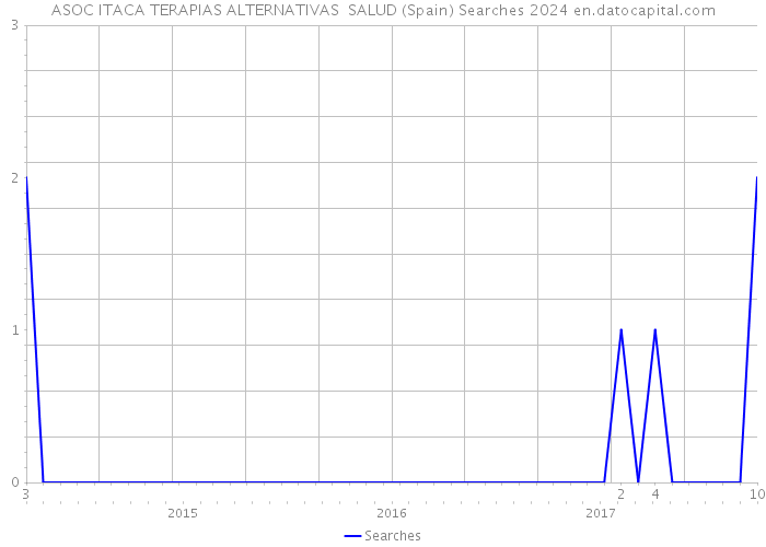 ASOC ITACA TERAPIAS ALTERNATIVAS SALUD (Spain) Searches 2024 