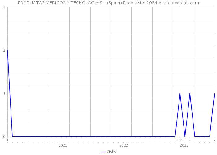 PRODUCTOS MEDICOS Y TECNOLOGIA SL. (Spain) Page visits 2024 