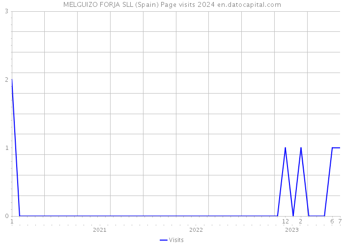 MELGUIZO FORJA SLL (Spain) Page visits 2024 