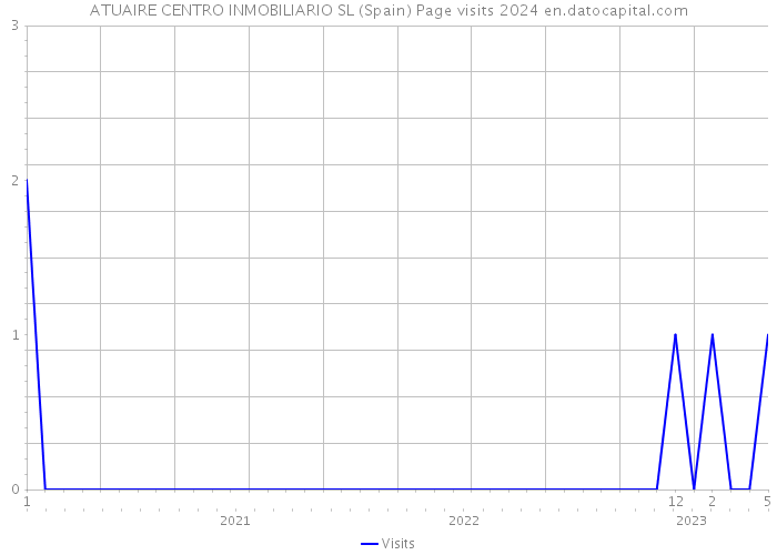 ATUAIRE CENTRO INMOBILIARIO SL (Spain) Page visits 2024 