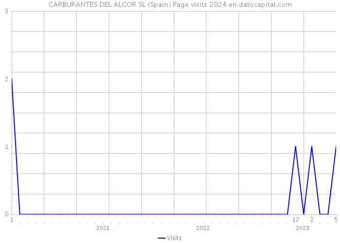 CARBURANTES DEL ALCOR SL (Spain) Page visits 2024 