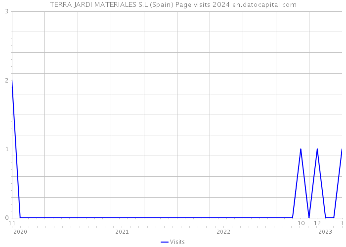 TERRA JARDI MATERIALES S.L (Spain) Page visits 2024 