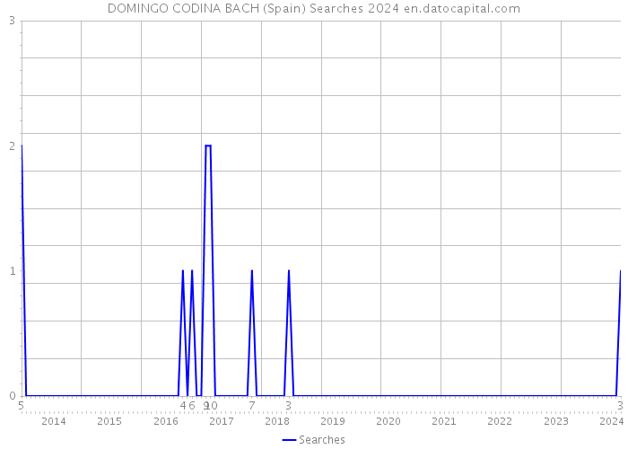 DOMINGO CODINA BACH (Spain) Searches 2024 