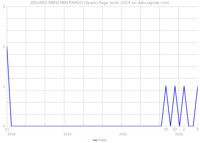 EDUARD MENCHEN PARDO (Spain) Page visits 2024 