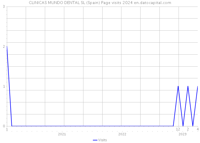 CLINICAS MUNDO DENTAL SL (Spain) Page visits 2024 
