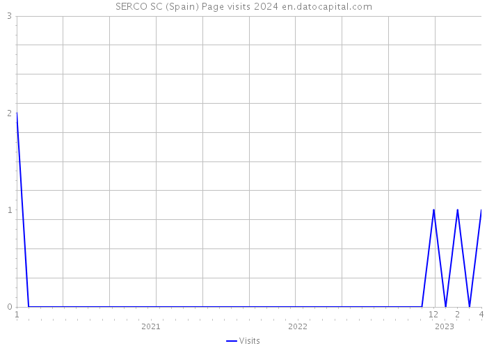 SERCO SC (Spain) Page visits 2024 