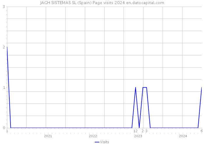 JAGH SISTEMAS SL (Spain) Page visits 2024 