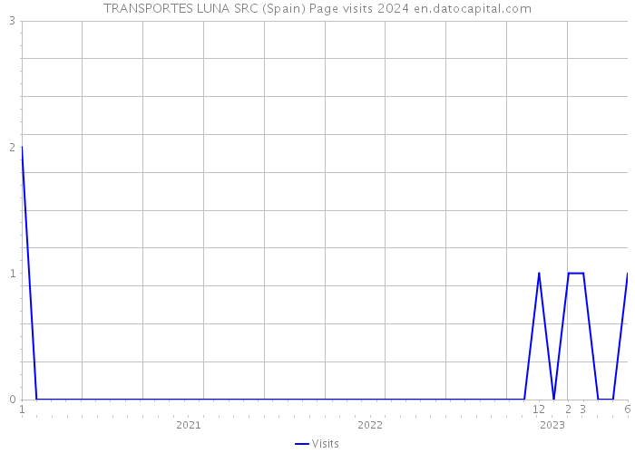 TRANSPORTES LUNA SRC (Spain) Page visits 2024 