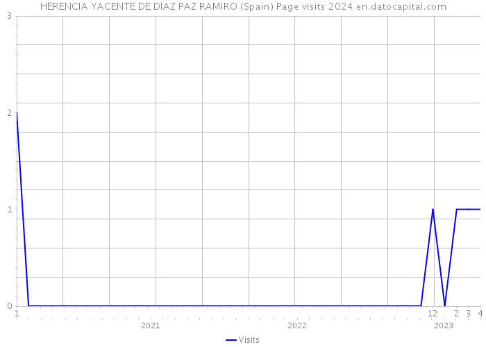 HERENCIA YACENTE DE DIAZ PAZ RAMIRO (Spain) Page visits 2024 