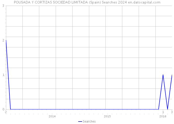 POUSADA Y CORTIZAS SOCIEDAD LIMITADA (Spain) Searches 2024 
