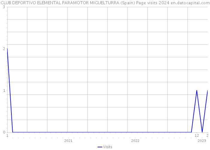 CLUB DEPORTIVO ELEMENTAL PARAMOTOR MIGUELTURRA (Spain) Page visits 2024 