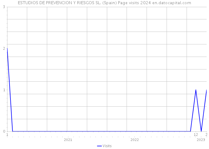 ESTUDIOS DE PREVENCION Y RIESGOS SL. (Spain) Page visits 2024 