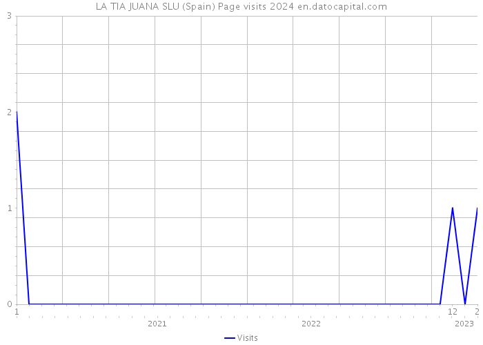 LA TIA JUANA SLU (Spain) Page visits 2024 