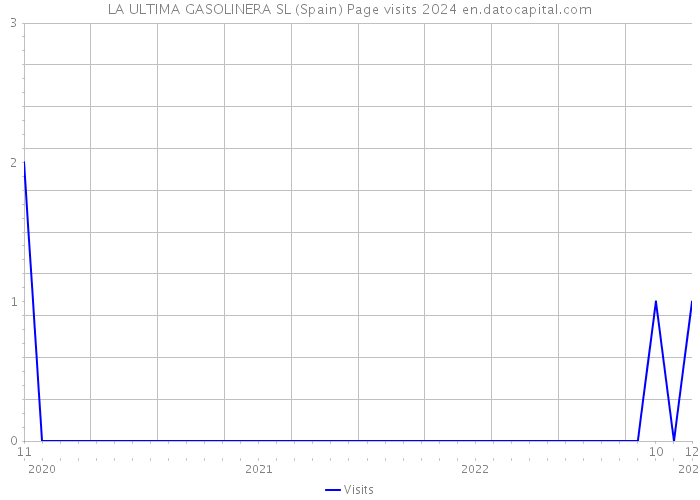 LA ULTIMA GASOLINERA SL (Spain) Page visits 2024 