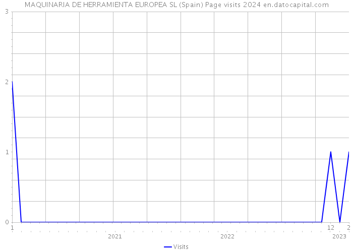 MAQUINARIA DE HERRAMIENTA EUROPEA SL (Spain) Page visits 2024 