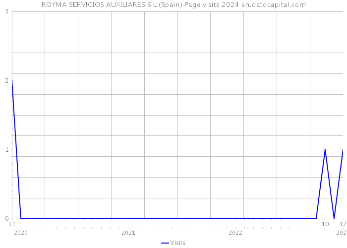 ROYMA SERVICIOS AUXILIARES S.L (Spain) Page visits 2024 