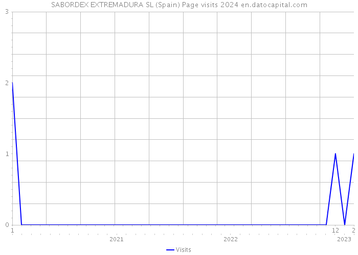 SABORDEX EXTREMADURA SL (Spain) Page visits 2024 