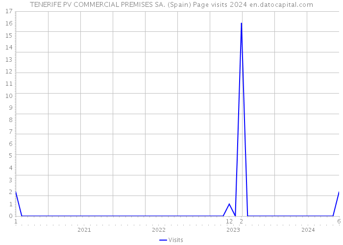 TENERIFE PV COMMERCIAL PREMISES SA. (Spain) Page visits 2024 
