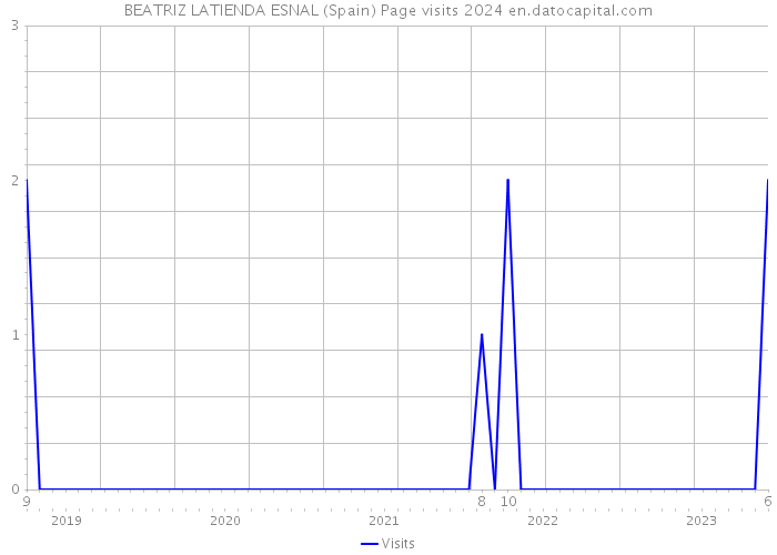 BEATRIZ LATIENDA ESNAL (Spain) Page visits 2024 