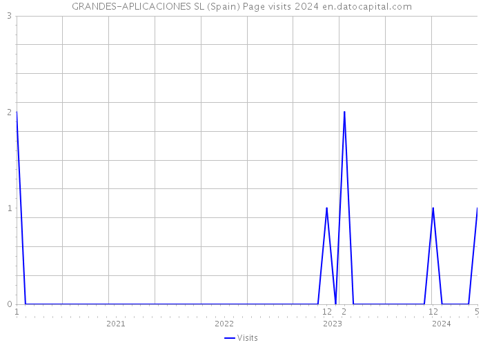 GRANDES-APLICACIONES SL (Spain) Page visits 2024 