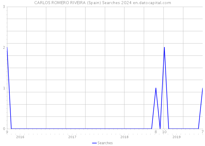 CARLOS ROMERO RIVEIRA (Spain) Searches 2024 