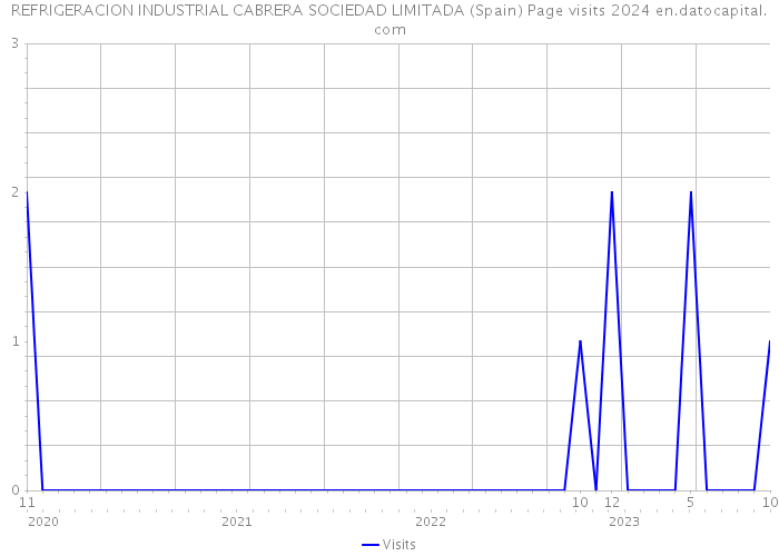 REFRIGERACION INDUSTRIAL CABRERA SOCIEDAD LIMITADA (Spain) Page visits 2024 