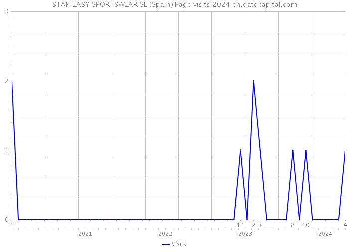 STAR EASY SPORTSWEAR SL (Spain) Page visits 2024 