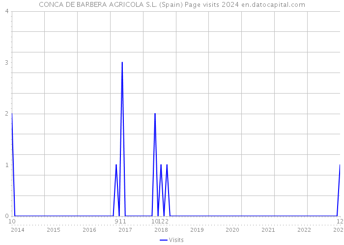 CONCA DE BARBERA AGRICOLA S.L. (Spain) Page visits 2024 