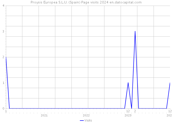Proysis Europea S.L.U. (Spain) Page visits 2024 