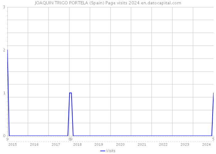 JOAQUIN TRIGO PORTELA (Spain) Page visits 2024 