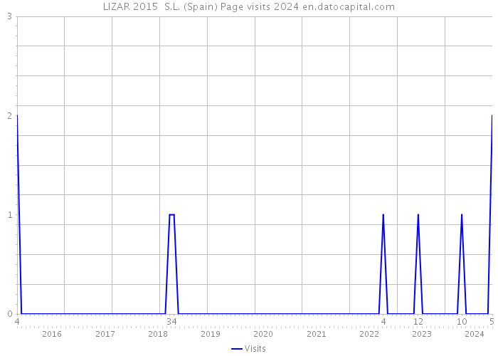 LIZAR 2015 S.L. (Spain) Page visits 2024 