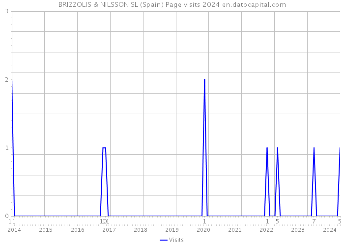 BRIZZOLIS & NILSSON SL (Spain) Page visits 2024 