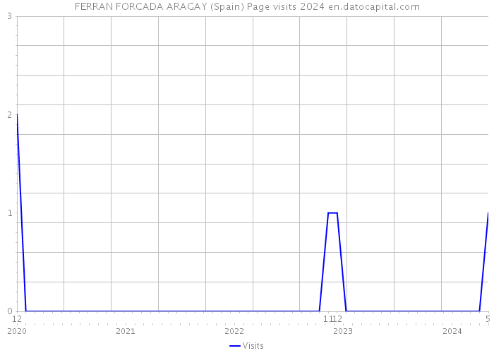 FERRAN FORCADA ARAGAY (Spain) Page visits 2024 