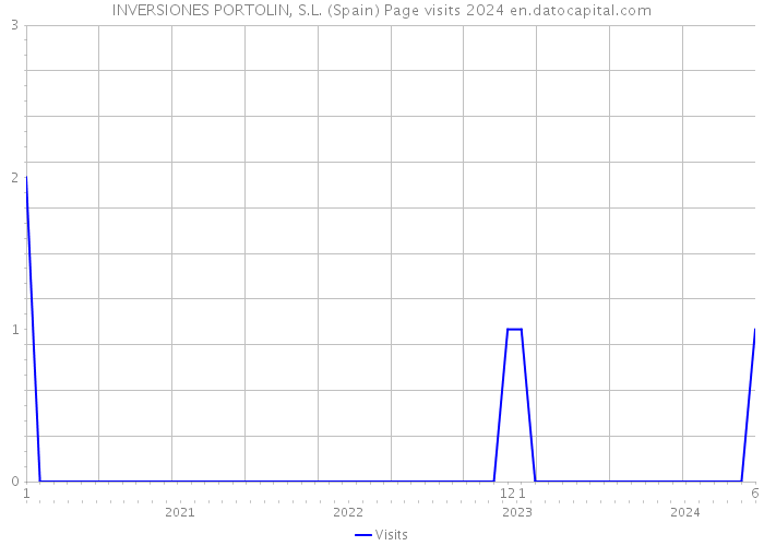 INVERSIONES PORTOLIN, S.L. (Spain) Page visits 2024 