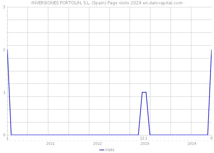 INVERSIONES PORTOLIN, S.L. (Spain) Page visits 2024 