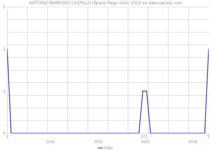 ANTONIO BARROSO CASTILLO (Spain) Page visits 2024 